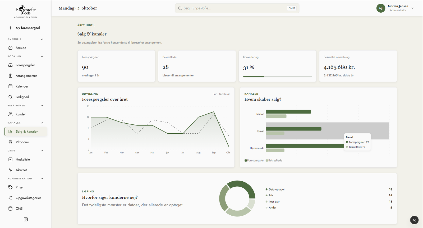 The sales and channels overview: inquiries over the year, channels and reasons customers say no